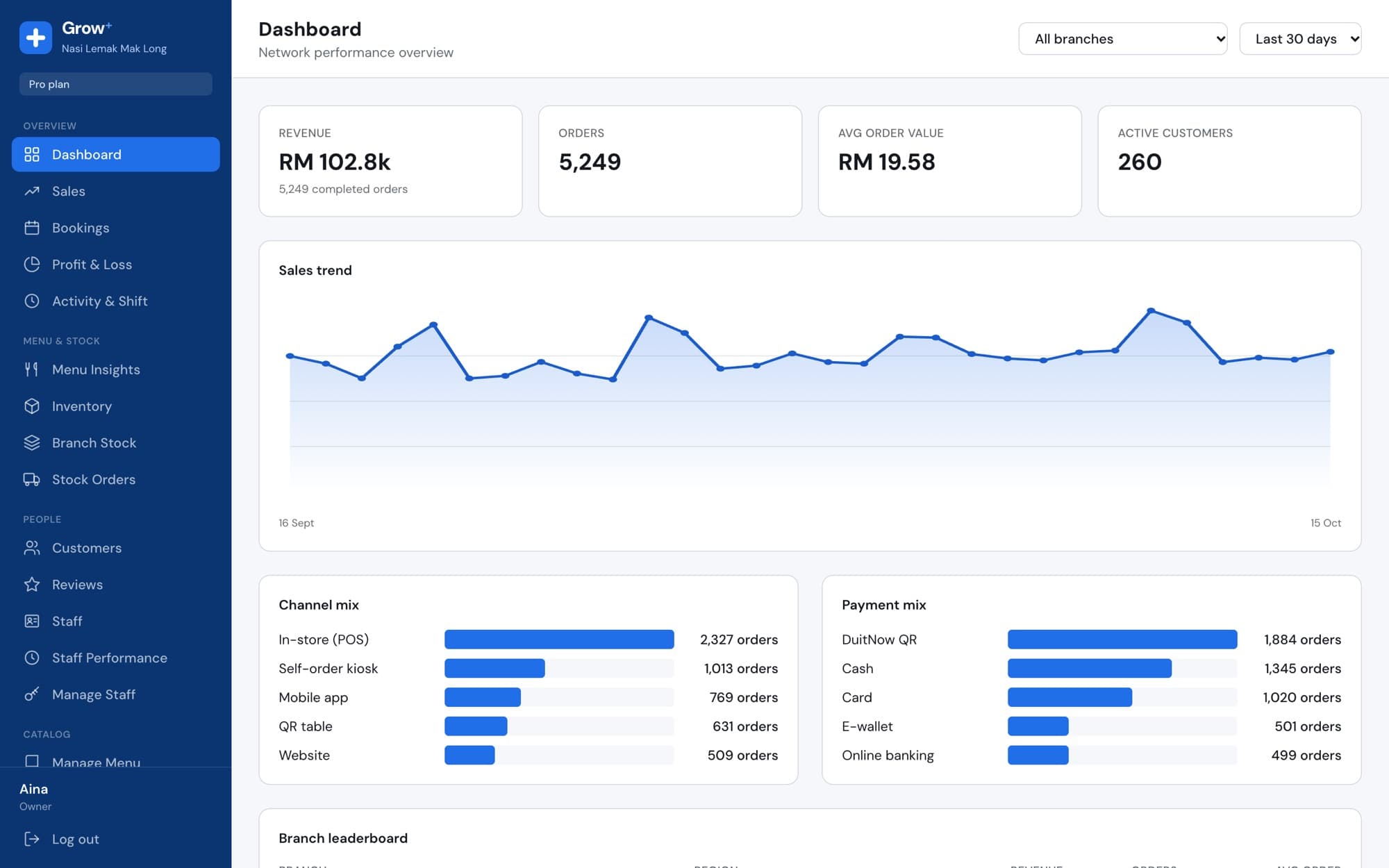 Merchant Admin dashboard with RM 102.8k revenue over 30 days