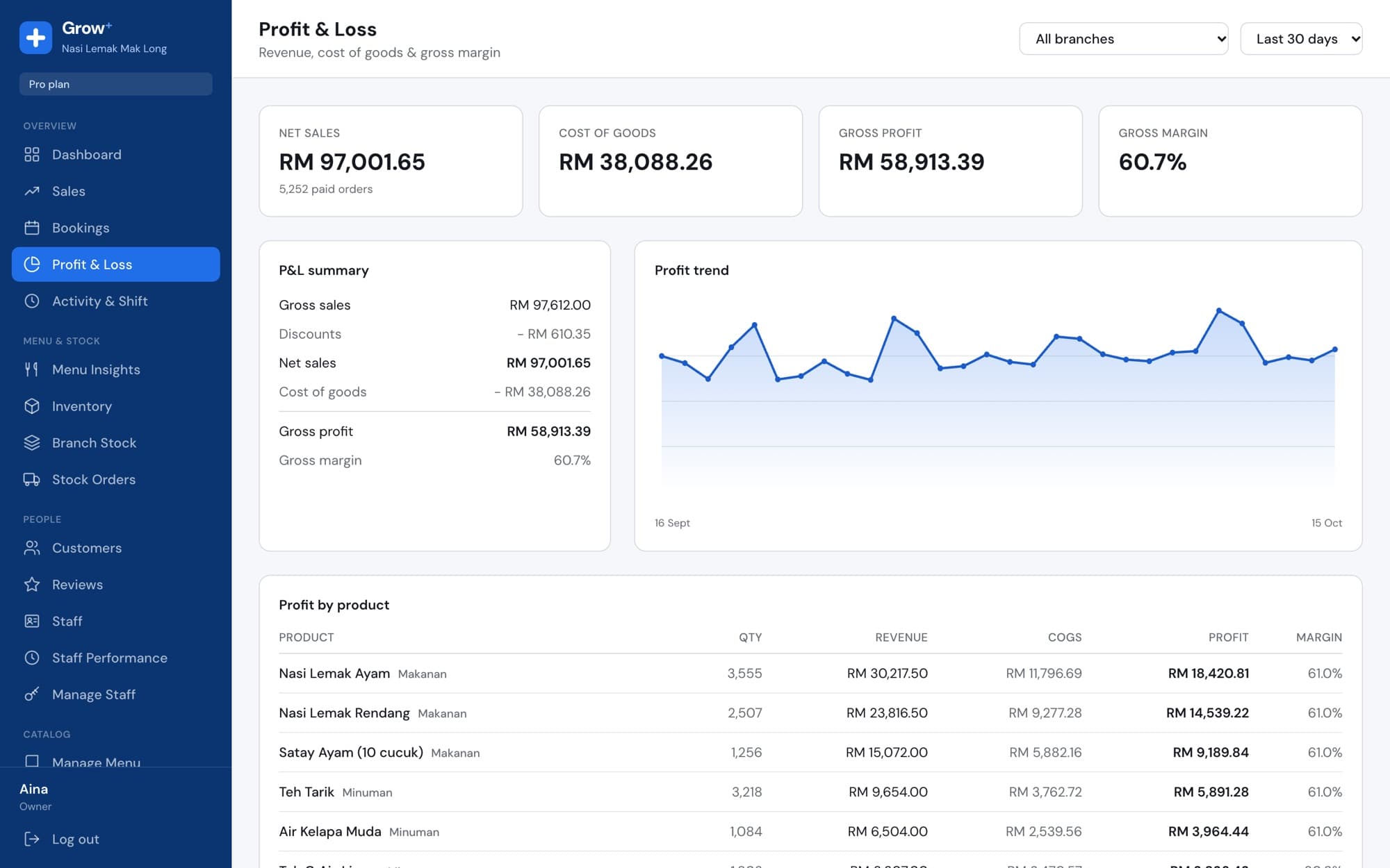 Profit and loss with RM 97,001 net sales and 60.7% gross margin
