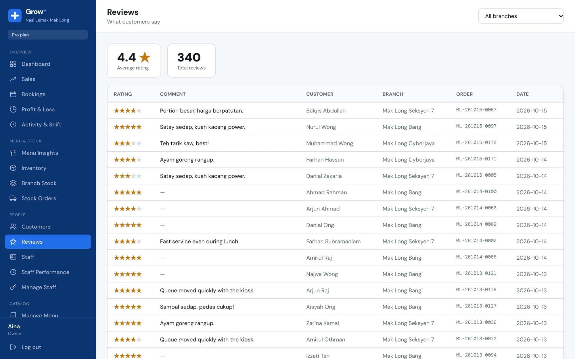 Reviews with a 4.4 average rating from 340 reviews