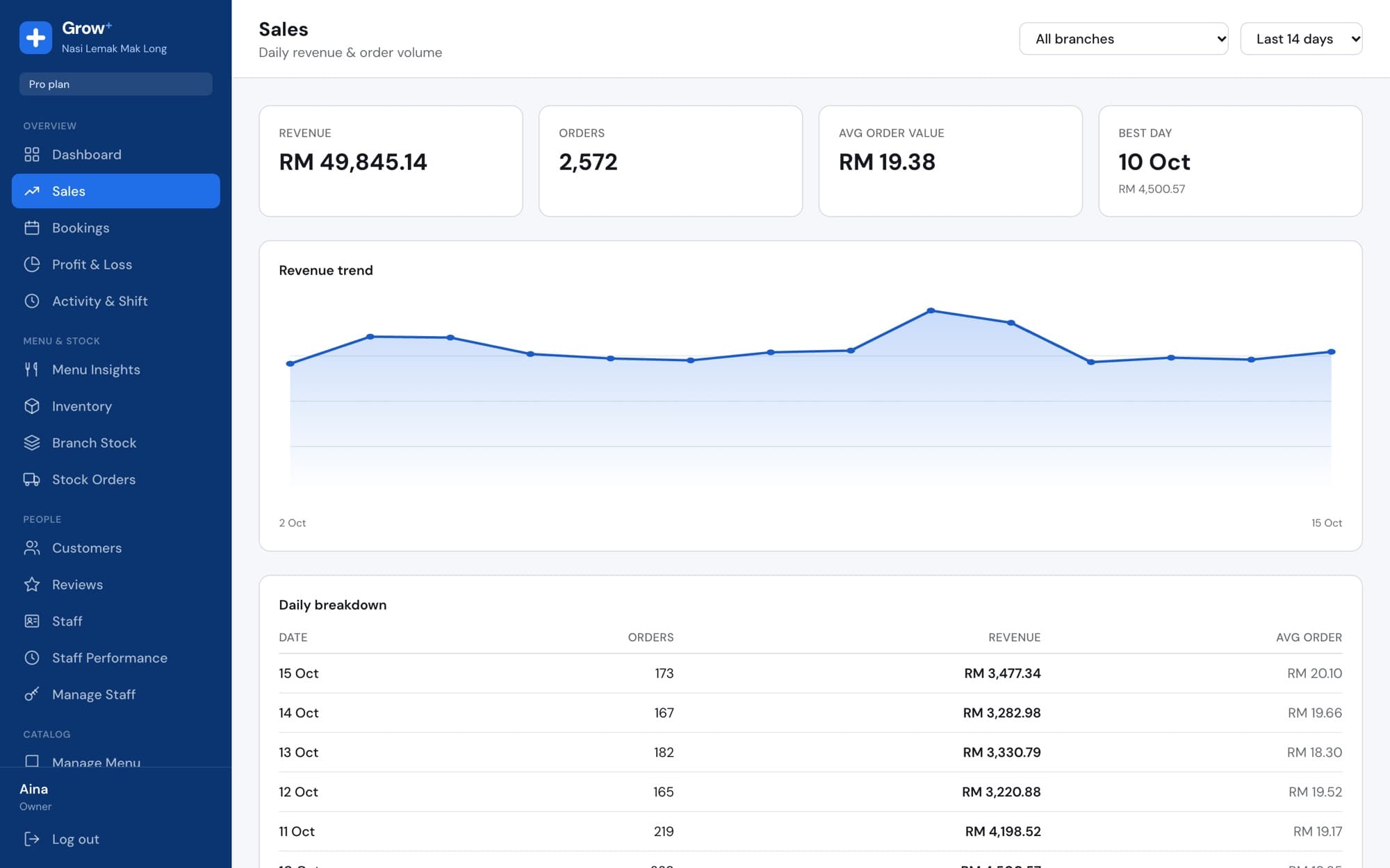 Daily sales breakdown with revenue trend
